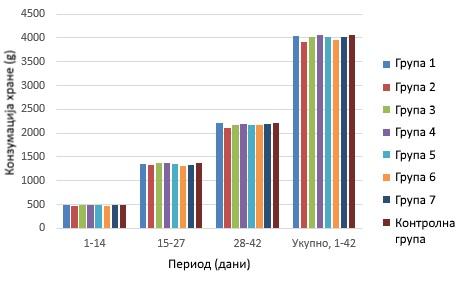 Графикон 2. Конзумација хране (g) Табела 6.