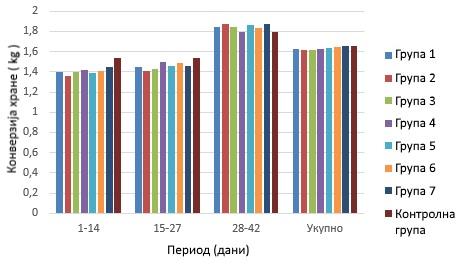 старости 8 недеља. До сличних резултата су дошли и Panda et al., (2009).