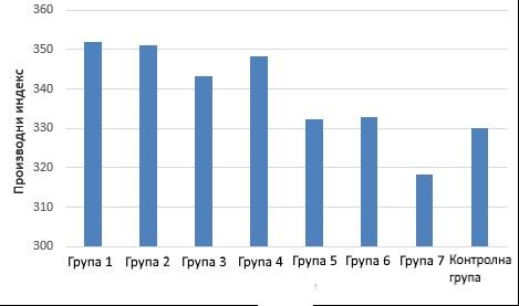 Производни индекс представља најважније производне резултате: конверзија, телесна маса и морталитет, а његовим израчунавањем добијамо слику о оствареним производним резултатима.