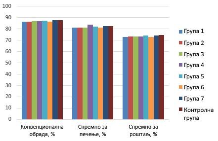 Графикон 6. Рандман клања код различитих типова обраде трупа Табела 10.