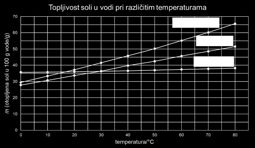 b) Na temelju dijagrama Topljivost soli u vodi pri različitim temperaturama i prikaza iz zadatka 9.a) odredi što je tvar X. Tvar X je kalijev klorid. 21.