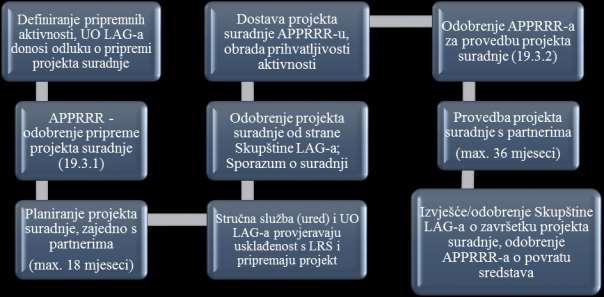 Pri odabiru tema i partnera za suradnju primijenjena su slijedeća načela: teme relevantne za ruralni razvoj područja LAG 5; teme za koje postoje stručne i izvedbene sposobnosti zaposlenika i