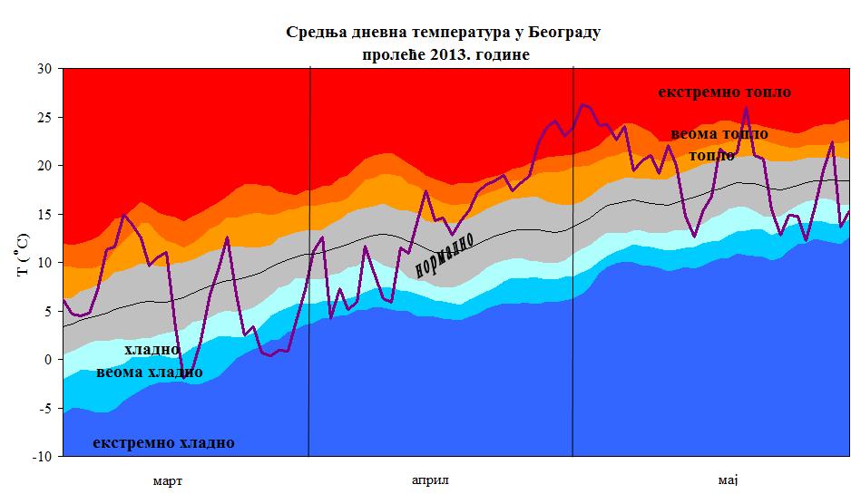 3. Материјал и метод рада 3.2.8. Метеоролошки показатељи током трајања огледа За представљање климатских услова коришћени су подаци хидрометеоролошке станице Београд у периоду 2013-2015. године.