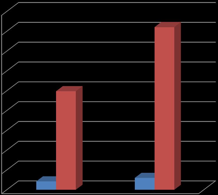 пречник (mm), висина (cm) 4. Резултати 4.2.5.2. Топола клон М-1 Утицај чеповања на величину пречника и висине ожиљеница тополе клона M-1 приказан је у Табели 50. Табела 50.