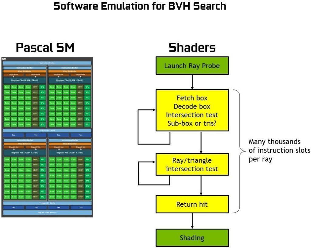 hijerarhijsku strukturu podataka. Najpoznatija od tih hijerarhijskih struktura je BVH (Bounding Volume Hierarchy) hijerarhijska struktura obuhvaćajućih volumena.