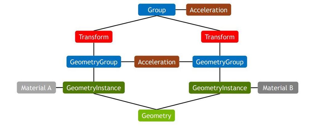 Način generiranja ovakve hijerarhijske strukture, kao i izgled strukture za scenu implementacijskog primjera prikazan je izvornim kodom u nastavku.