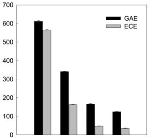 GAE- galokatehini Udjel polifenola ( flavonoida) /mg galokkatehina i epigalokatehina ECE- epigalokatehini Kakao napitak Vino Zeleni čaj Crni čaj Slika 2.