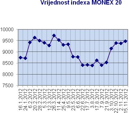 Tržište kapitala - Crna Gora Berzanski indexi Vrijednost indexa MONEX 20 je 20.11.2012. godine u odnosu na 19.11.2012. godine je oslabio 0,49 odsto, na 9.475.