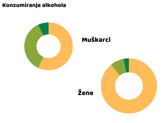Zdravstvene karakteristike uzorka KONZUMIRANJE ALKOHOLA HRONIČNE BOLESTI Intenzivno 7% Intenzivno 7% Umjereno Umjereno 6 36% 36% 5 Nikako 5Intenzivno 57% Umjereno Umjereno 3% 57% 8% Intenzivno 3% 1 1