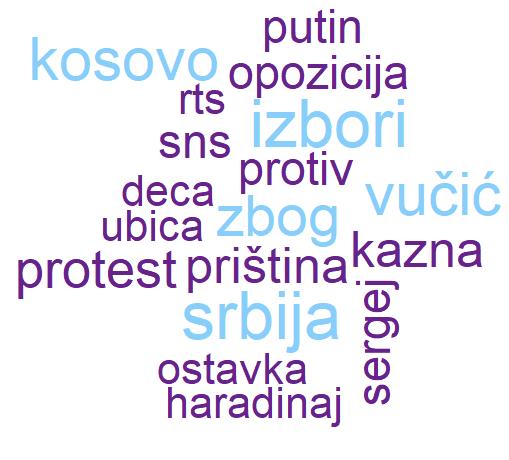 Blic najčešće u naslovima ističe reči Srbija i izbori (po 12 pojavljivanja), slede Vučić i Kosovo sa po 10, dok je peta prema zastupljenosti reč zbog (9).