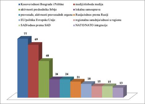 Tabela 22. Distribucija povoda u listu Politika Zastupljenost tema Politika broj pojavljivanja učešća ostalo 268 55.26 delovanje Vlade Republike Srbije/ pozicije 102 21.03 osmišljen u redakciji 91 18.
