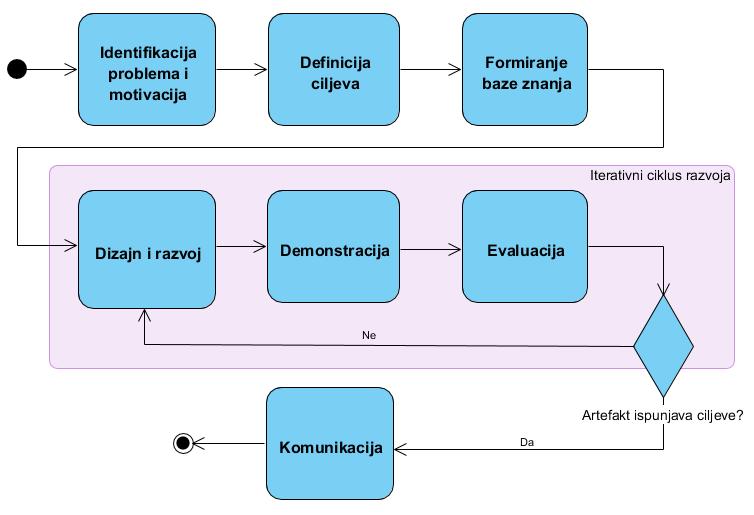 Slika 1 prikazuje tijek istraživanja po definiranim aktivnostima. Sam tijek istraživanja temelji se na DSRM metodologiji i sukladan je s procesnim modelom metodologije.