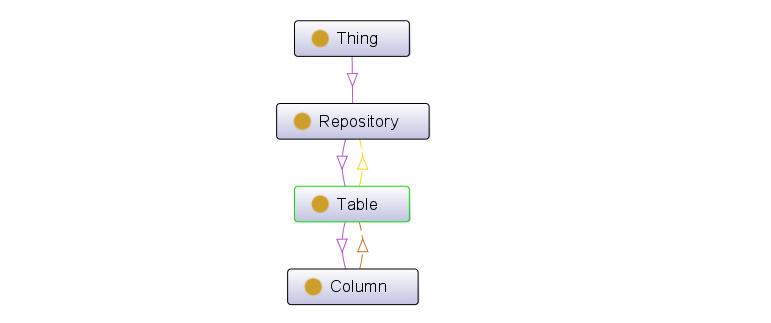 Slika 4: Klasna hijerarhija ontologije korisničkih zahtjeva 4.1.6.2.
