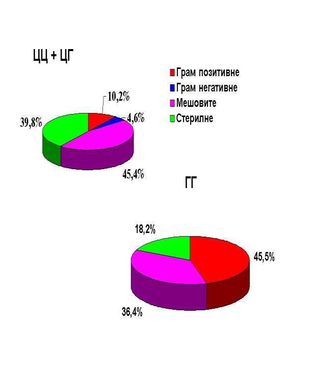 Поређење GG генотипа са комбинацијом CC и CG показало је да постоји статистички високо значајна повезаност са врстом бактеријског проузроковача (Pearson 2 = 11.163; p 0.