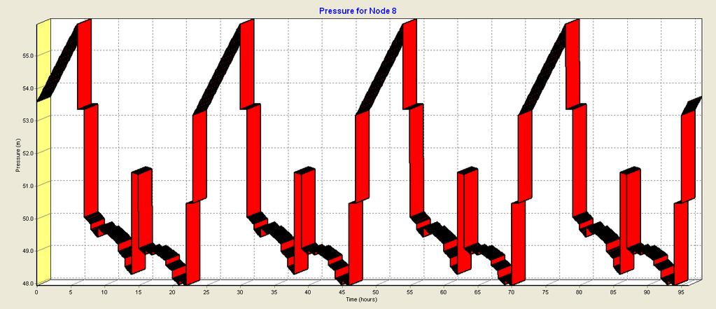 Slika 5 Promjena tlaka u čvoru 13 s obzirom na vremenski period Slika 6 Promjena tlaka u čvoru 8 s obzirom na vremenski period Iz grafova se jasno vidi da je za sve čvorove razdoblje s najmanjim