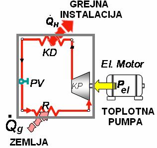 izmedju grejnog fluksa koji daje TP (Q H ) i električne snage potrebne za njen pogon (P el ), tj. H COP = Pel Sa druge strane iz uslova da je dovedeni toplotni fluks (el.
