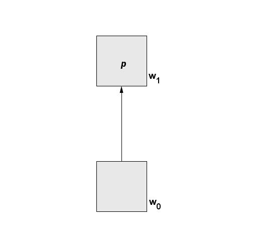 2.1. KRIPKEOVE SEMANTIKE ZA ISKAZNU LOGIKU Simona Kašterović Slika 2.1: Primjer 2.1.3 2.1.3. Primjer Posmatrajmo Kripkeov model M = W, R, V, dat na slici 2.