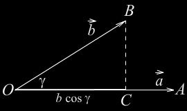Када су вектори међусобно окомити, њихов скараларни производ је нула, јер је cos 9. Када су вектори истог правца, тада је b b, јер је cos, а ако су супротног биће b b, јер је cos8.