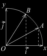 Нека су i и j два јединична међусобно окомита вектора, као што су ортови апсцисе и ординате, на слици десно. Радијус вектори r A OA и r B OB чине с вектором i углове и.