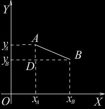 8.. Дужина и површина У -димензионалном Декартовом правоуглом систему координата, формулу за растојање између двије тачке A( A, y A ) и B( B, y B ) можемо разумјети и помоћу слике десно.
