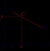 Подјелу дужи у датој размјери можемо разумјети помоћу следеће слике. Тачка C(, y) је на дужи AB, тако да је AC : CB = m :.