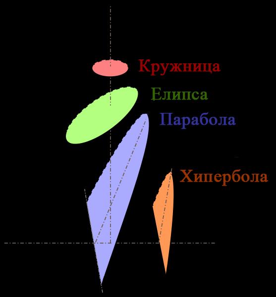 То су једначине кружнице, елипсе, параболе и хиперболе, нама од раније познатих конусних пресјека. На слици лијево горе, пресјек конуса, односно купе и равни окомите на осу купе је кружница.