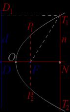 Прво нацртамо осу параболе, тј. праву кроз тачку F окомиту на d у тачки D, као на слици десно. Врх осе параболе, тачка О, налази се на половини удаљености од F до d.