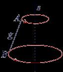 На примјер, обртањем дужи AB око осе s, зависно од положаја дужи према оси добићемо омотаче правог ваљка, праве купе и праве зарубљене купе, као на сљедећим сликама.