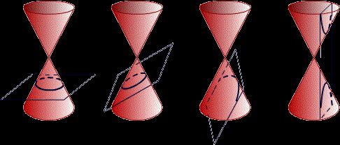 На сљедећој слици, са љева на десно видимо четири могућности положаја равни и купе: кружница, елипса, парабола и хипербола. Исте линије ћемо у аналитичкој геометрији називати криве другог реда.