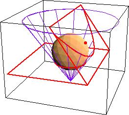 Теорем..5.. Сфера је уписана у конус тако да додирује и пресјечну раван. Раван тангира сферу у тачки, а конус дуж кружнице.