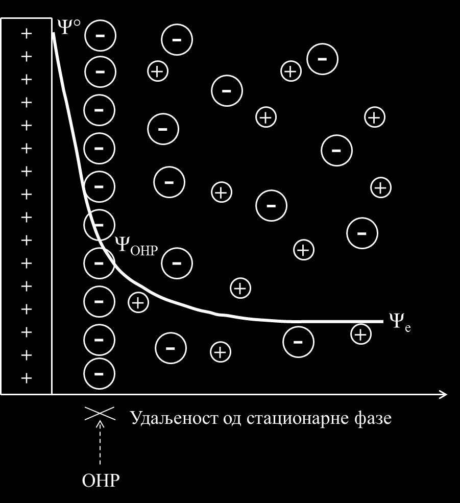 слој у коме потенцијал опада линеарно, и дифузни слој у коме потенцијал опада готово експоненцијално због ефекта екранирања. Што је већа јонска јачина, то потенцијал брже опада. Слика 1.