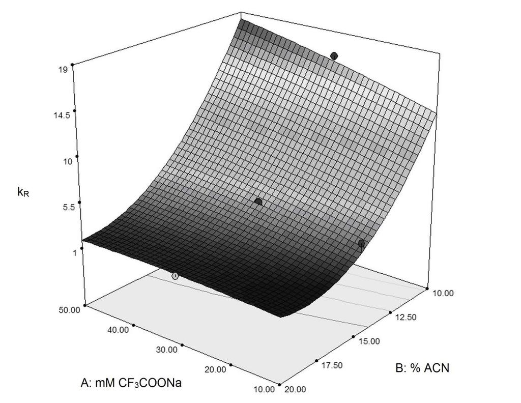 Слика21. 3D графикон површине одговора: зависност ретенционог фактора (k R ) ропинирола од концентрације хаотропа CF 3 COONa и удела ацетонитрила у мобилној фази (Прилагођено из: А. Vemić, A.