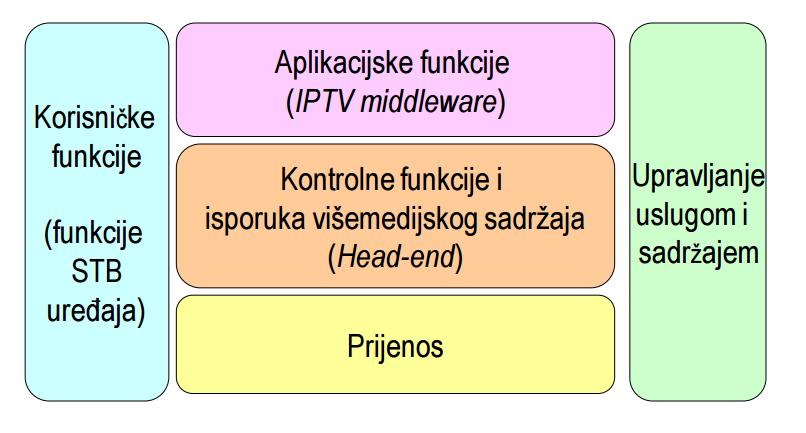 veliki uspjeh IPTV tehnologije u Hrvatskoj zaslužna je mogudnost pružanja navedene usluge televizije putem postojede žične ili bežične telekomunikacijske infrastrukture *12+.