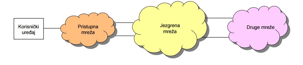 Slika 1. Prikaz modela telekomunikacijske mreže Izvor: [11] 2.1. Pristupna mreža Ved je spomenuto ranije da pristupna mreža krajnjim korisnicima omoguduje povezivanje s jezgrenom mrežom preko koje pristupaju raznim uslugama.