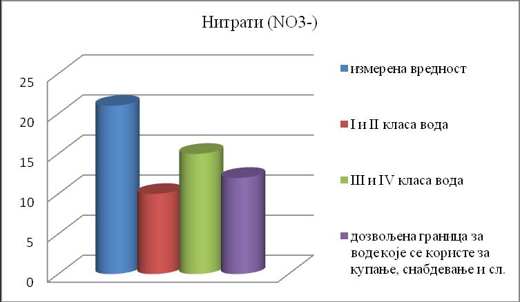 измерена вредност није знатно већа од дозвољене вредности за I и II класу вода, па би се, према томе, могла сврстати у III класу вода.