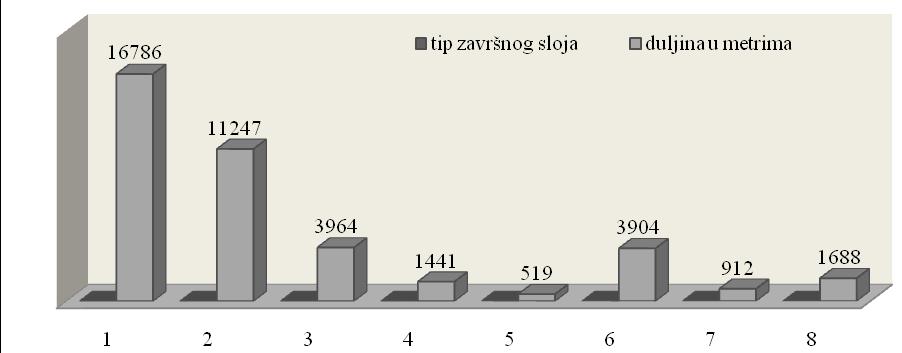 Grafikon 1 Dužine komunikacija prema završnom sloju 3.1.2.