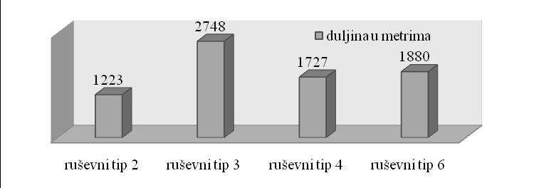 Pri ovoj statistici nisu uzete u obzir strukture koje omeđuju državnu cestu, a koja se nalazi na pravcu antičke podjele.