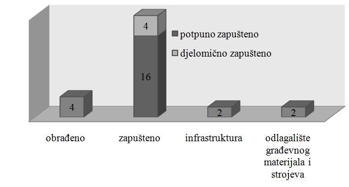 Na samo 4 lokacije prostor se u cijelosti obrađuje i to u svim slučajevima zasađen je maslinama. Nije poznato koliko korijen masline nanosi štete arhitekturnim ostacima koji nisu vidljivi na površini.