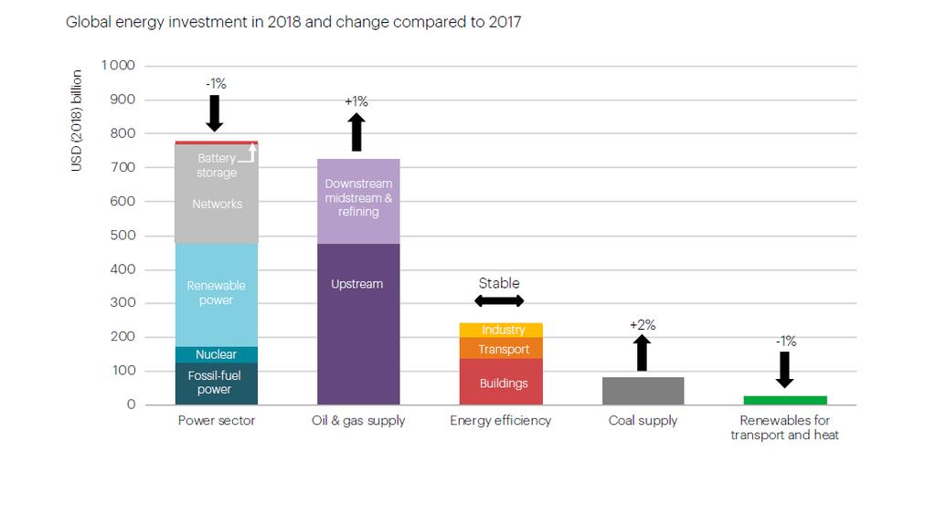 Globalne investicije u energetiku u 2018