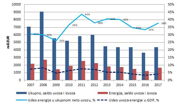 Makroekonomske dimenzije uvozne energetske zavisnosti: saldo uvoza i izvoza Srbije i energija u odnosu na