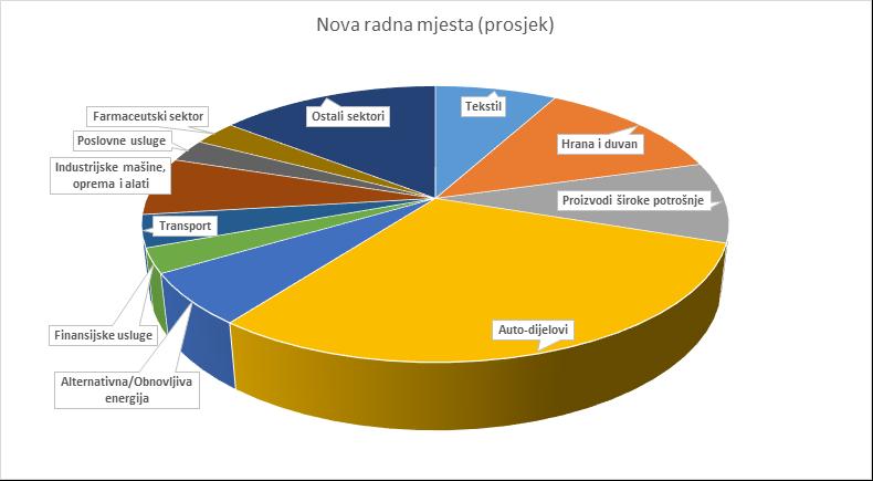 grafikona uočlјivo da se nova radna mjesta najviše kreiraju u sektoru auto-dijelova, bilo bi potrebno posebno analizirati ovaj sektor, pronaći modele njegovog razvoja i promovisati ga u cilјu