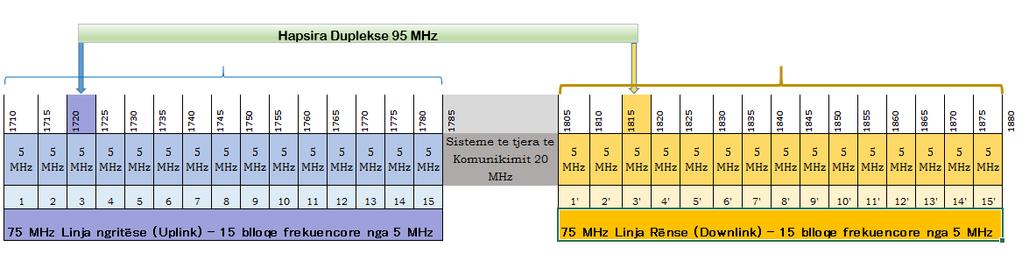 Slika 1 Raspodela frekvencijskog opsega 1710-1785 & 1805-1880 MHz podeljenog u frekvencijskim blokovima od 5 MHz. 2.