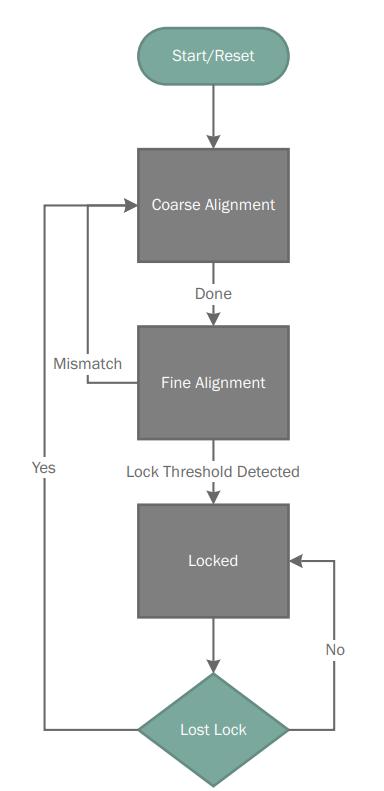 Sl. 2.9 Dijagram toka Output Synchronizer-a [10]. Coarse Alignment je grubo poravnavanje vremenskih signala i AXI4-Stream podataka, Detektira se signal SOF(engl.