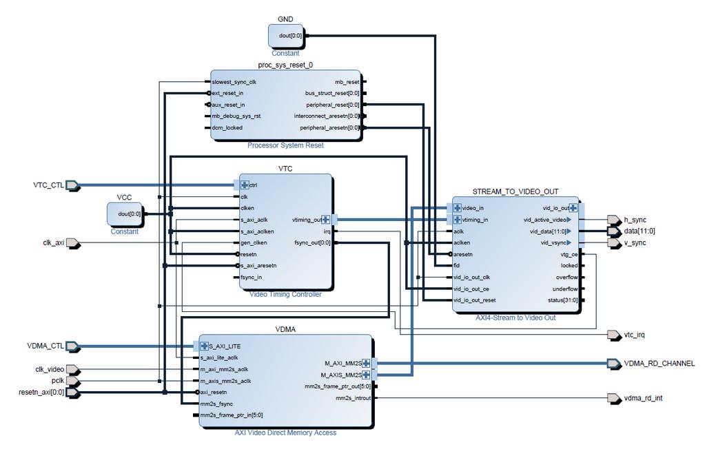 Sl. 4.2 Video Output blok dizajn Korišteni blokovi su: AXI4-Stream to Video Out blok koji formira izlazne video signale iz ulaznog AXI4-Stream-a i generiranih sinkronizacijskih signala iz VTC-a.