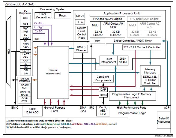Sl. 2.3. Blok dijagram Zynq 7000 [3] Na slici Sl. 2.3 mogu se vidjeti relacije navedenih komponenti.