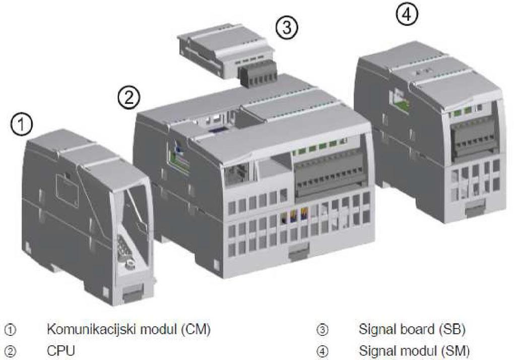 CPU modul se, prema potrebi, može proširiti signalima i komunikacijskim modulima. Na slici 13. prikazan je izgled i spajanje dodatnih modula. Slika 13.