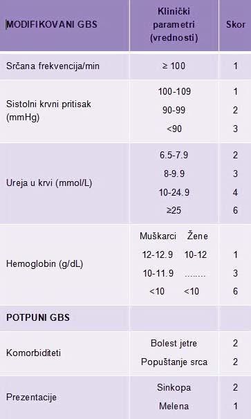 Vol. 15 - Broj 1 uključuju kliničke i laboratorijske podatke za ide ntifikaciju pacijenata koji zahtevaju intervenciju, dok kompletan Rockall skor sa učešćem en doskopskih pokazatelja služi u