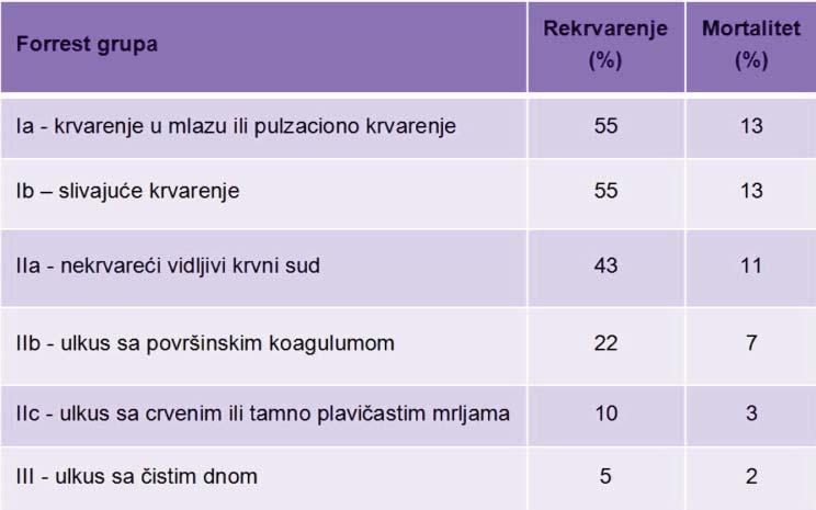 Klinički i laboratorijski parametri su dostupni vrlo brzo nakon inicijalne procene kliničkog stanja. Ovaj skor je značajan u predikciji potrebe za endoskopskim tretma - nom krvarenja.