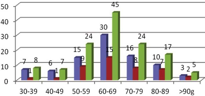 Vol. 15 - Broj 1 januar-mart/2017. hemoglobin) pacijenata sa krvarenjem iz PSDT (n=130).