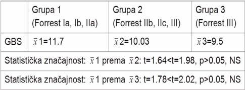 u PSDT (grafikon 2). Najčešće se radilo o krvarenju iz peptičkog ul - ku sa, kod 109 pacijenata (83.8%), od kojih je 50/109 (45.8%) imalo želudačni ulkus a 59/109 (54.